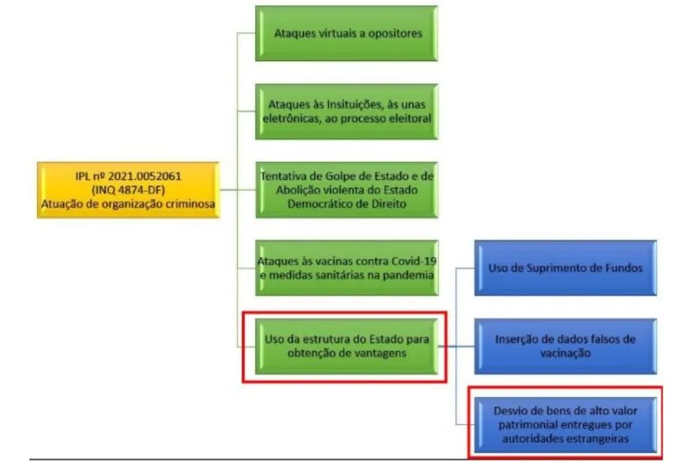 PF relaciona desvio de joias a outros inquéritos contra Bolsonaro e aliados. Foto: Reprodução
