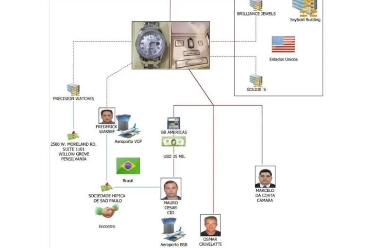 Segundo a investigação, negociação do conjunto contou com o ex-advogado de Bolsonaro Frederick Wassef, Cid e os auxiliares Osmar Crivelatti e Marcelo da Costa Câmara. Foto: Reprodução
