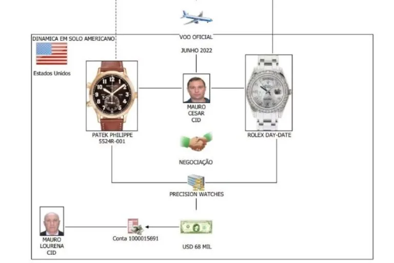 Lourena Cid ficou com o valor das vendas e depois transferiu o dinheiro a Bolsonaro. Foto: Reprodução