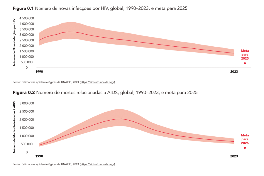 Legenda: Houve, em 2023, 1,3 milhão de novas infecções por HIV ao redor do mundo, número mais de três vezes superior à meta estabelecida em 2015.
