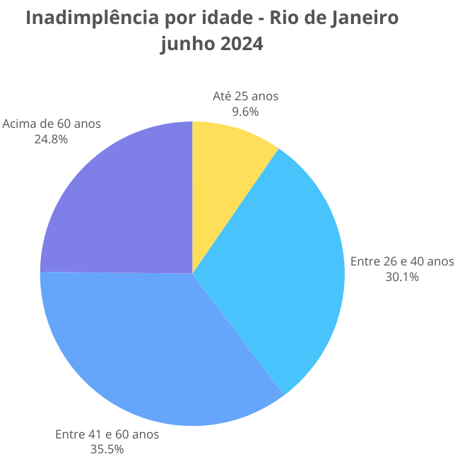 Serasa registra queda na inadimplência do Rio de Janeiro, em relação a abril