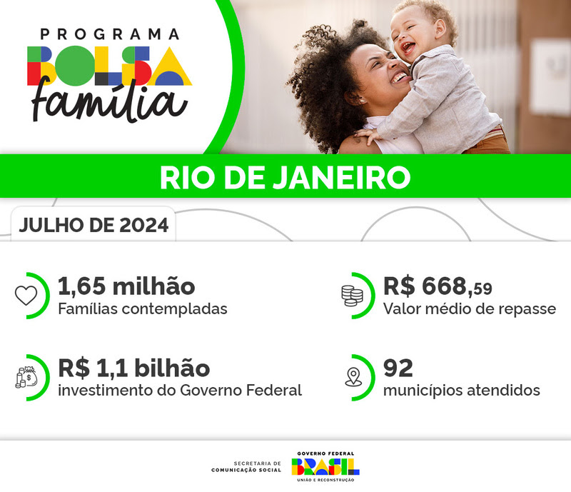 No Rio de Janeiro, Bolsa Família chega a 1,6 milhão de lares a partir desta quinta (18)

