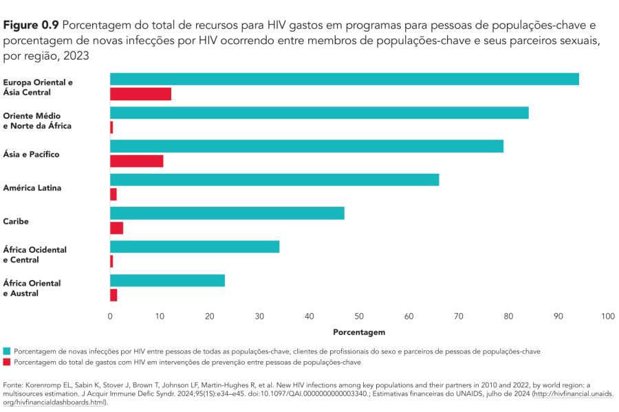 O financiamento doméstico em países de baixa e média renda caiu pelo quarto ano consecutivo, com uma queda de 6% de 2022 para 2023. 