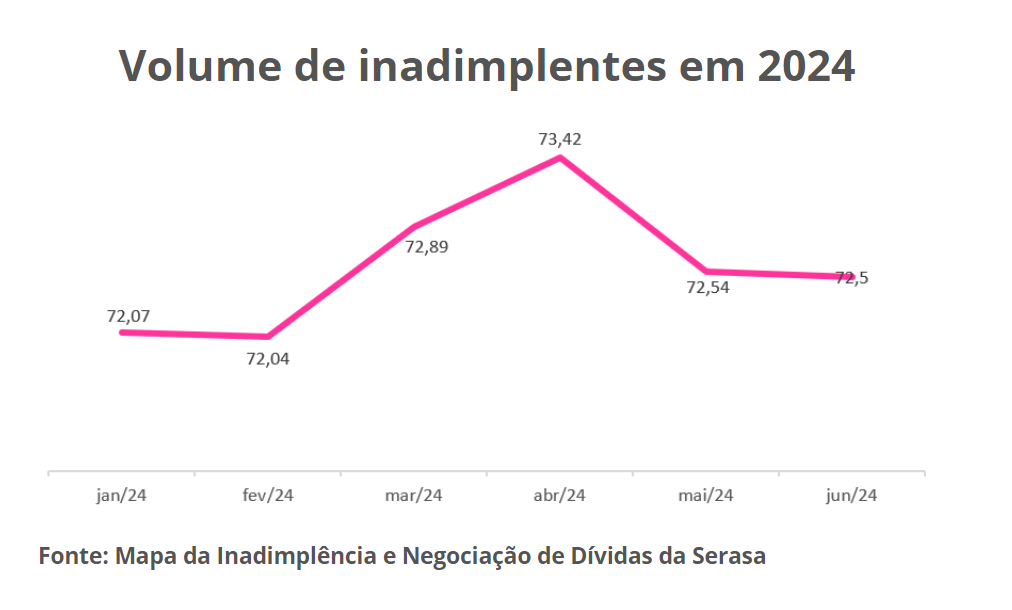  Serasa registra queda na inadimplência do Rio de Janeiro, em relação a abril

