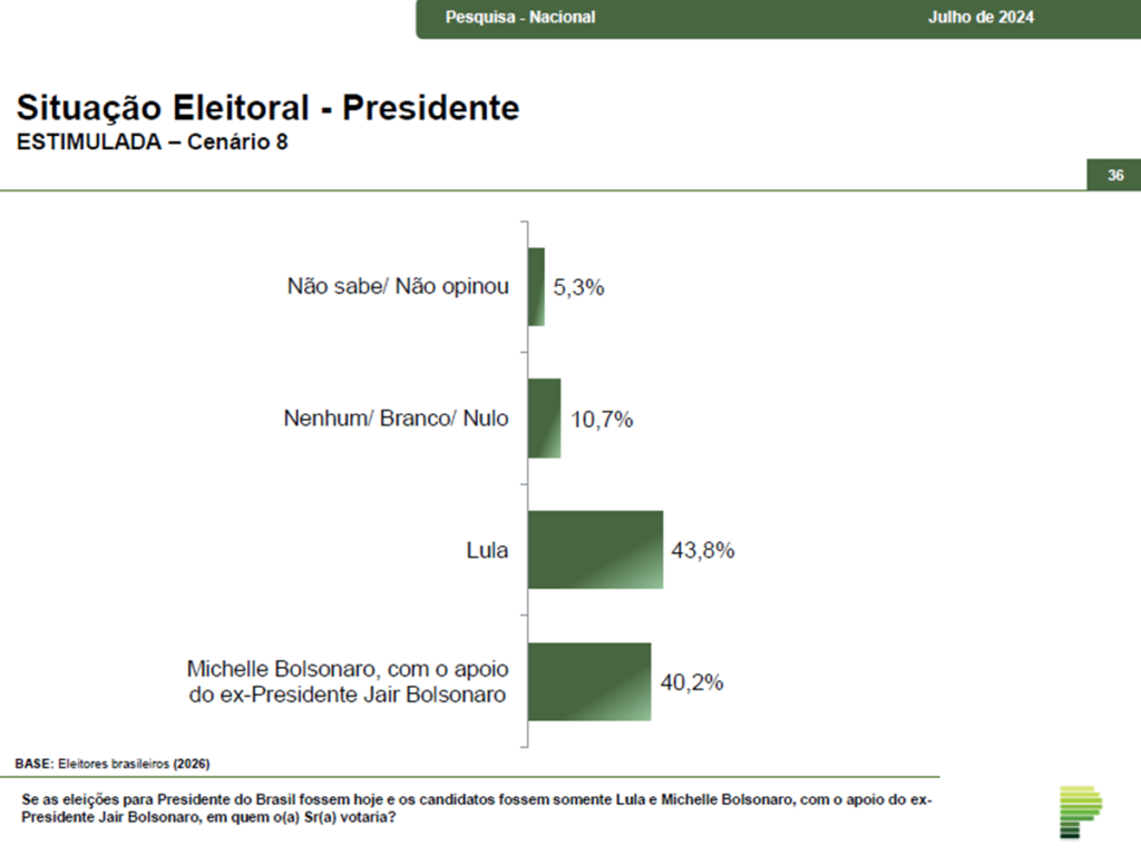 Pesquisa de Michelle Bolsonaro x Lula. Foto: Divulgação
