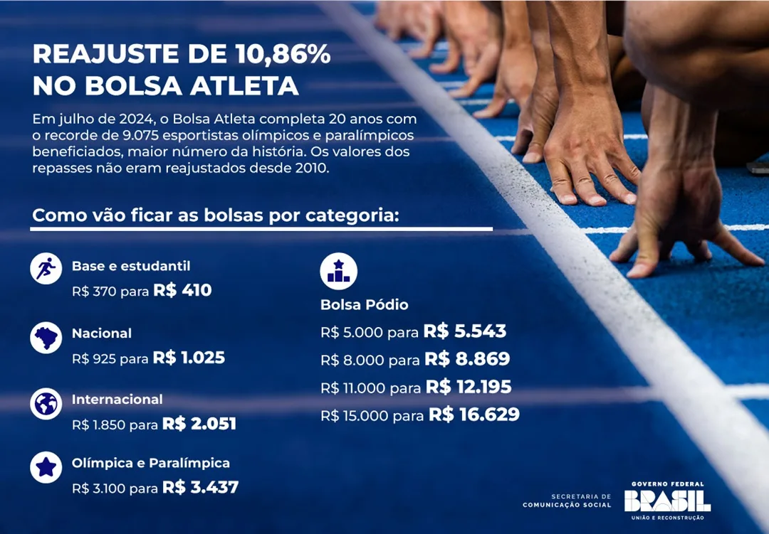 Novos valores com o reajuste do Bolsa Atleta, o primeiro em 14 anos