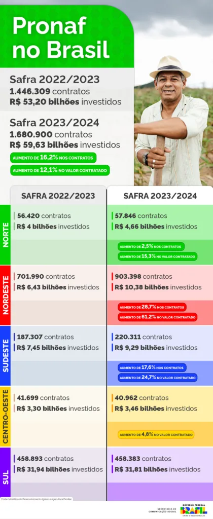 INFOGRÁFICO 1 | Números do Pronaf no Brasil mostram recorde de volume de crédito, acompanhado do aumento da produção de alimentos saudáveis
