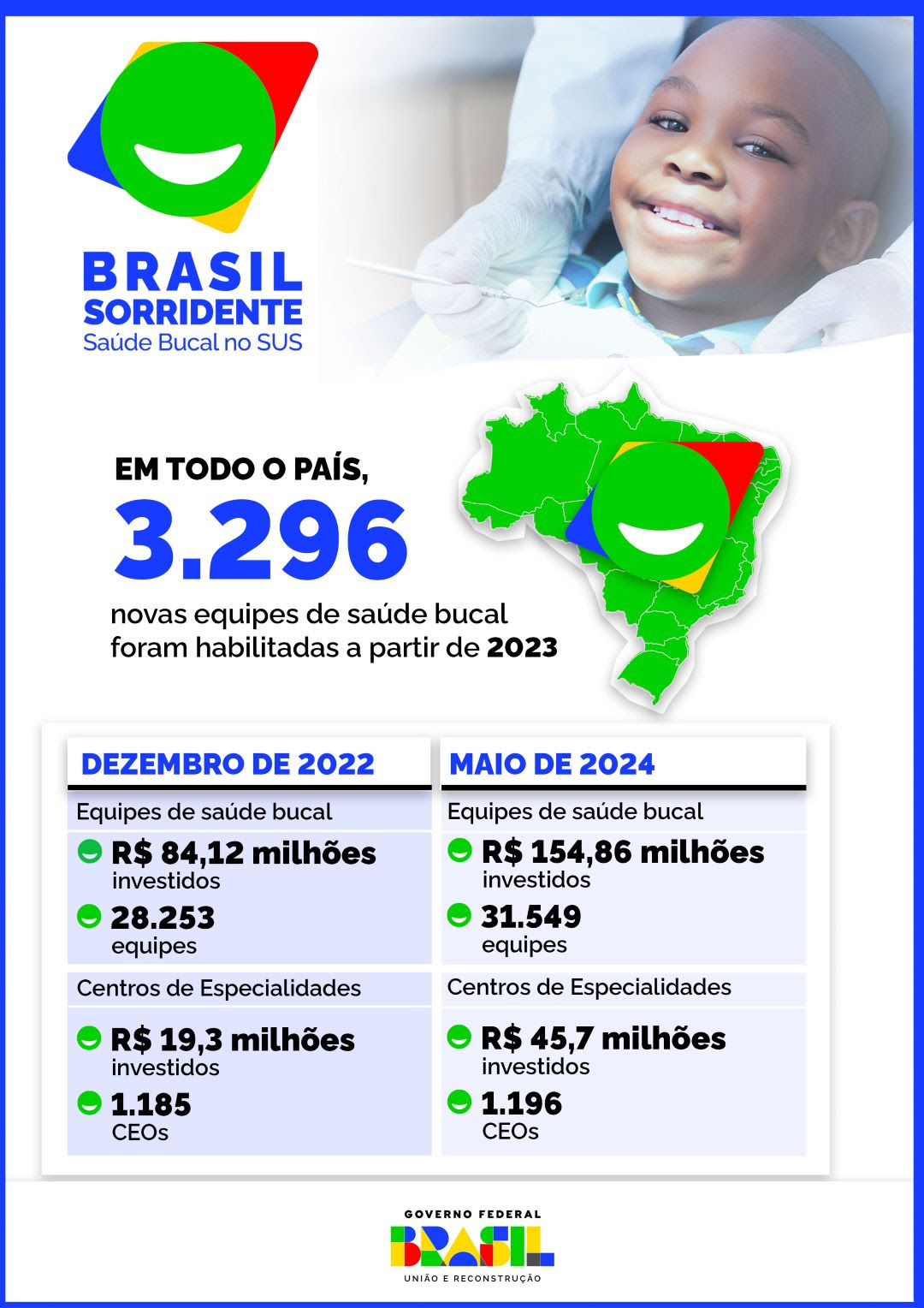 INFOGRÁFICO 2 | Números do Brasil Sorridente em todo o país
