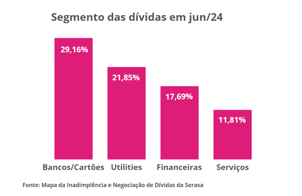 Serasa registra queda na inadimplência do Rio de Janeiro, em relação a abril