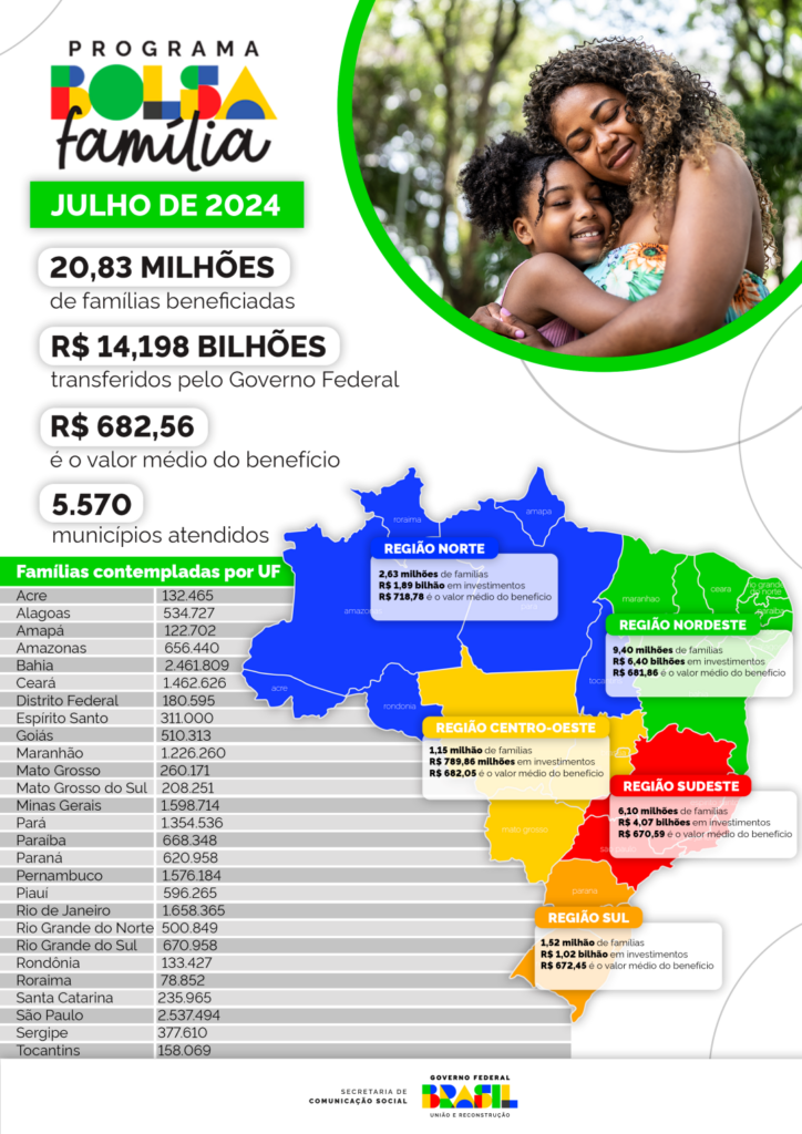 No Rio de Janeiro, Bolsa Família chega a 1,6 milhão de lares a partir desta quinta (18)

