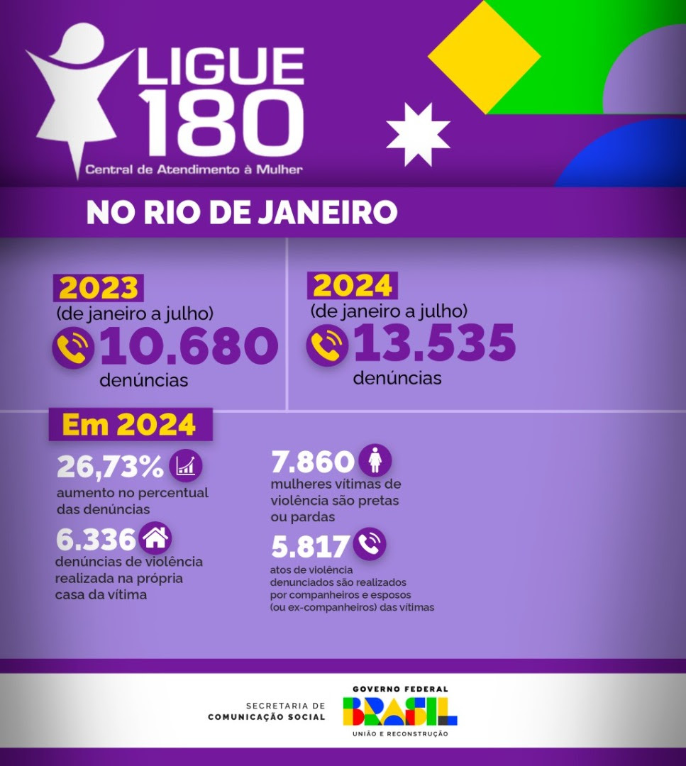 Infográfico 1 - Dados do Rio de Janeiro, relativos ao número de denúncias recebidas no Ligue 180

