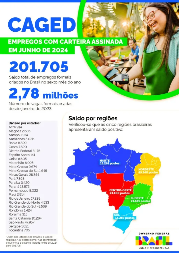 INFOGRÁFICO | Novo Caged: saldo de empregos formais no Brasil

