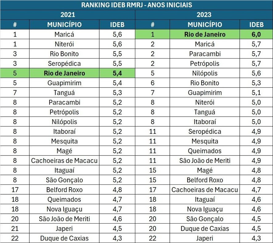 Cidade do Rio conquista o maior crescimento na nota do Ideb no país | Diário Carioca