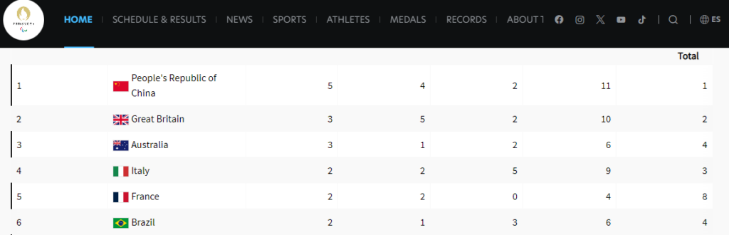 Paralimpíadas: Brasil ocupa o 6º lugar no quadro de medalhas | Diário Carioca