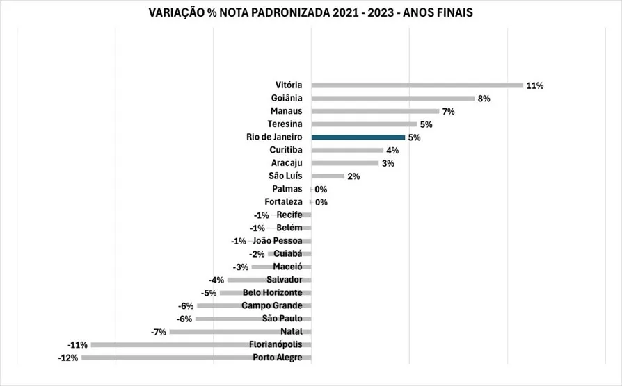 Cidade do Rio conquista o maior crescimento na nota do Ideb no país | Diário Carioca