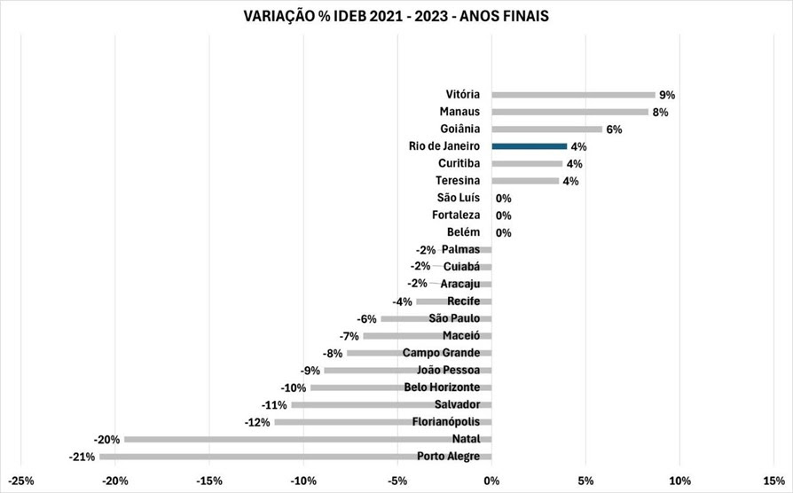 Cidade do Rio conquista o maior crescimento na nota do Ideb no país | Diário Carioca