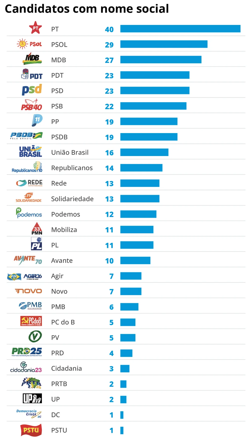 PT lidera candidaturas trans com nome social em 2024 | Diário Carioca