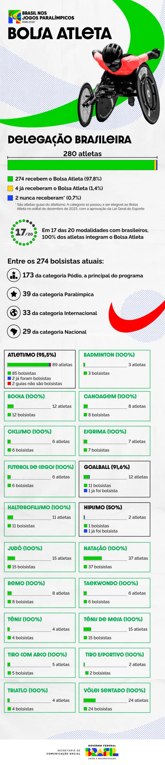 Raio-x do Bolsa Atleta na delegação brasileira nos Jogos Paralímpicos
