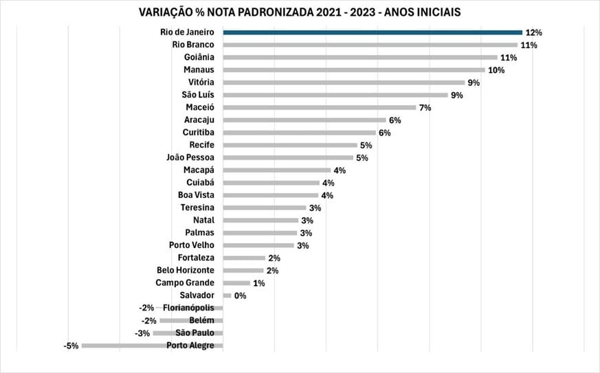 Cidade do Rio conquista o maior crescimento na nota do Ideb no país | Diário Carioca