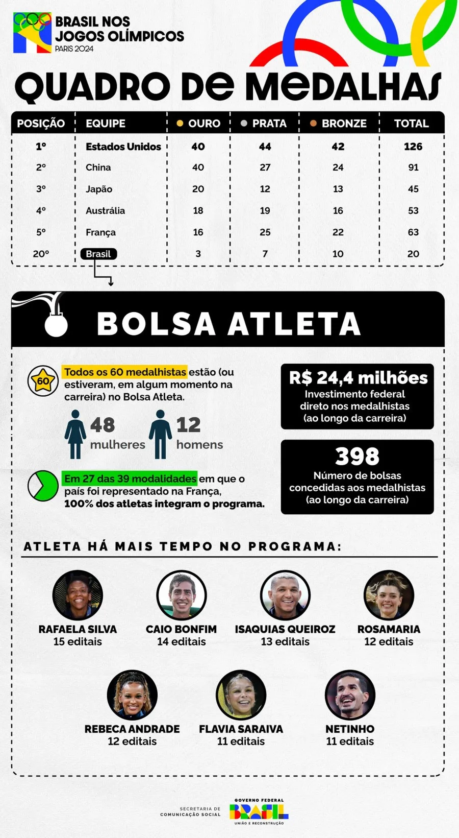 Detalhamento do quadro de medalhas e investimentos do Bolsa Atleta no apoio aos esportistas brasileiros
