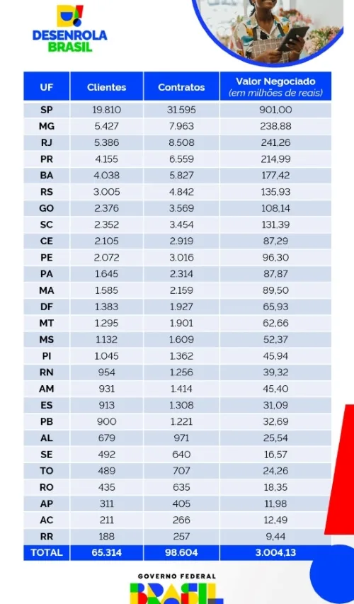 Infográfico 2 | Detalhamento das renegociações por unidade da Federação - Fonte: Febraban
