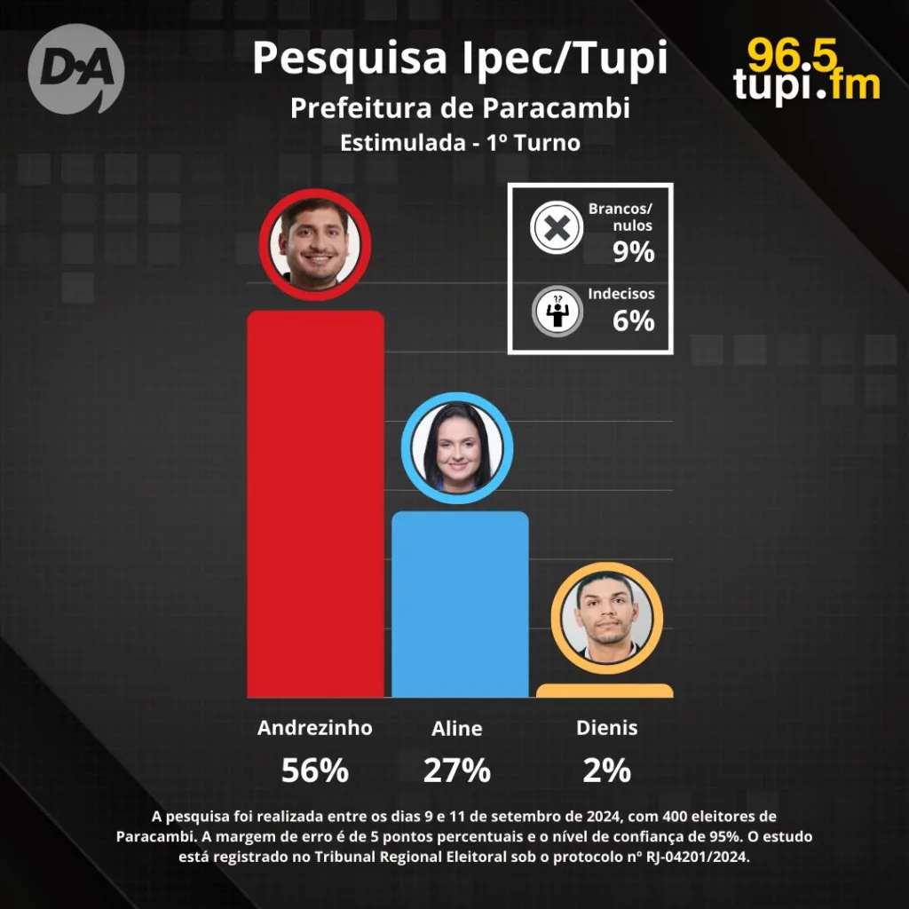 Andrezinho Ceciliano lidera com ampla vantagem a disputa pela Prefeitura de Paracambi, com 56% das intenções de voto, de acordo com pesquisa