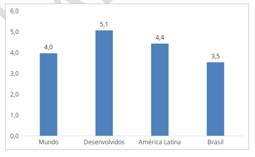 Fonte: Banco Mundial

