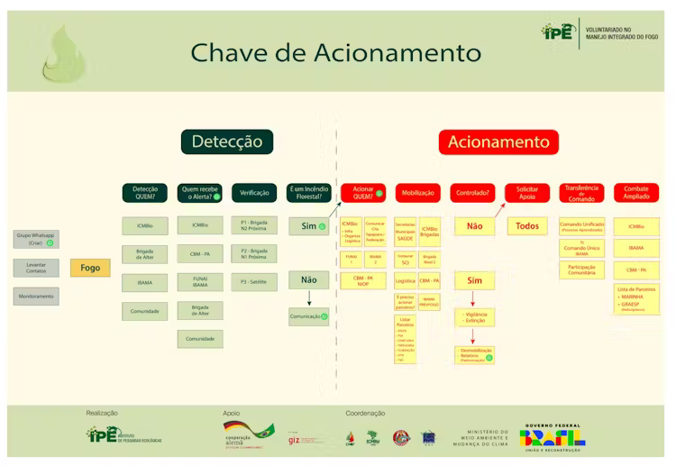 Decisão compartilhada no território: em cada situação, poder público e comunidades têm uma linguagem operacional comum que permite que todos saibam o que fazer para responder o mais rápido possível. Imagem disponibilizada pela autora
