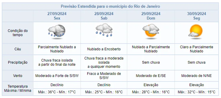 Previsão do tempo indica chuva fraca e ventos moderados a fortes no Rio de Janeiro a partir de sexta-feira, com aumento de nebulosidade