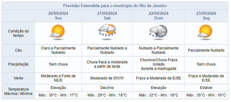  Céu nublado no Rio de Janeiro com previsão de chuva moderada no fim de semana