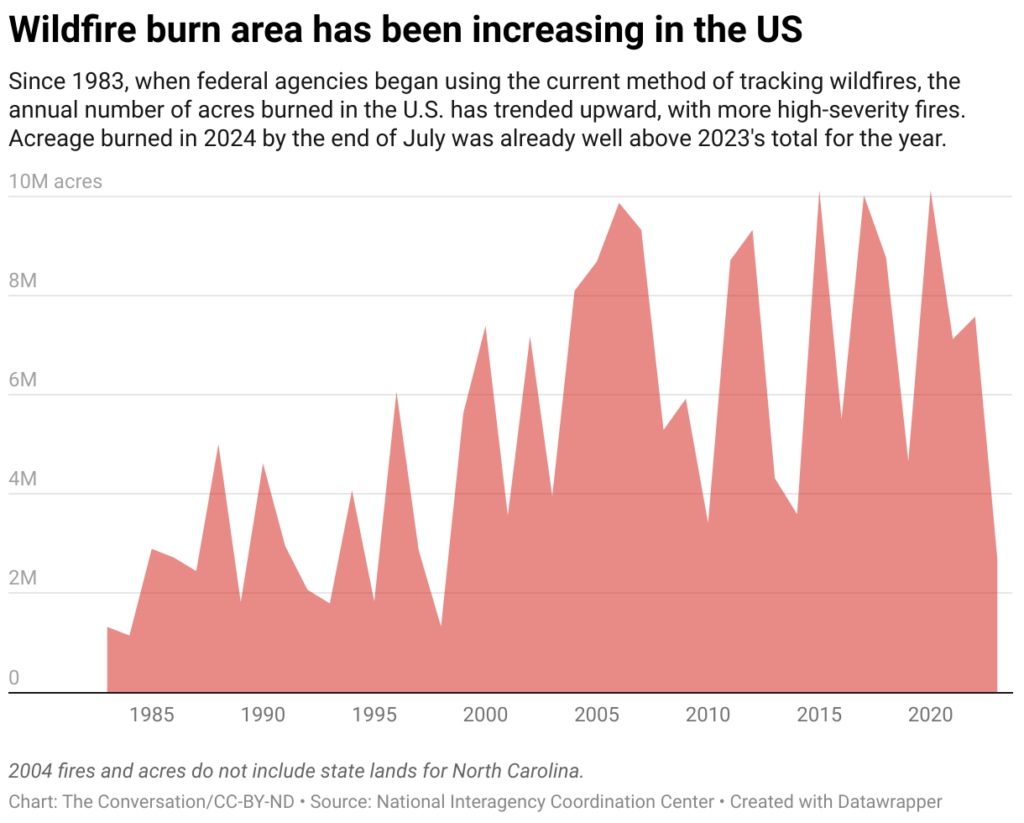 2004 fires and acres do not include state lands for North Carolina.
Chart: The Conversation/CC-BY-NDSource: National Interagency Coordination CenterGet the dataEmbed Download imageCreated with Datawrapper
