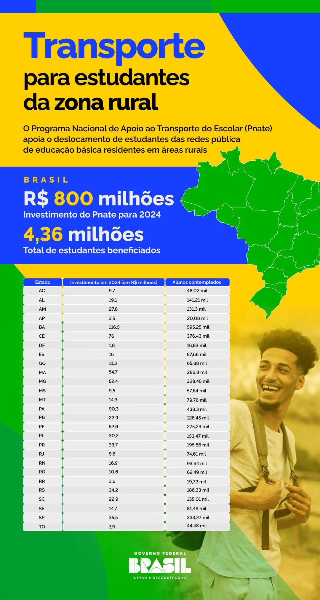 INFOGRÁFICO | O Pnate apoia o deslocamento de estudantes em todas as unidades da Federação
