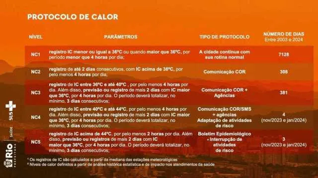 Protocolo da prefeitura do Rio de Janeiro estabelece cinco níveis de calor, assim como ações para cada um dos protocolos