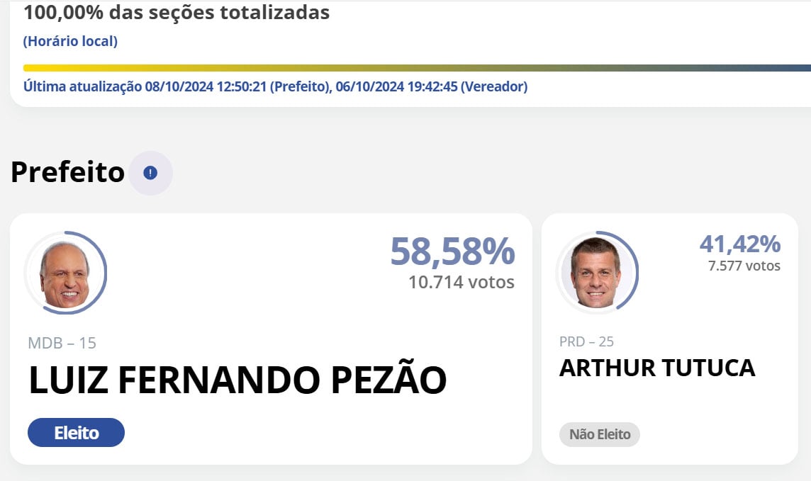 Após decisão na Justiça Eleitoral, Pezão é o novo prefeito de Piraí | Diário Carioca