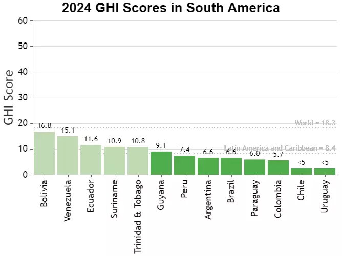 Brasil tem pontuação pior que a de países como Paraguai, Chile, Colômbia e Uruguai. Foto: GHI
