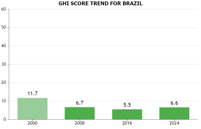 Evolução do Brasil na pontuação do índice GHI. Foto: GHI
