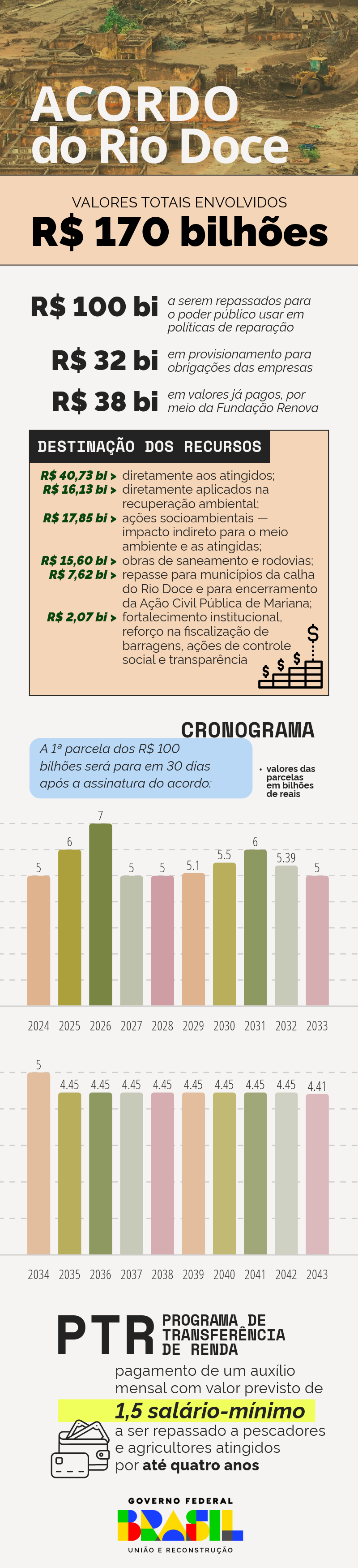 Infográfico - Detalhamento dos valores e pagamentos previstos no Acordo do Rio Doce / Fonte: AGU
