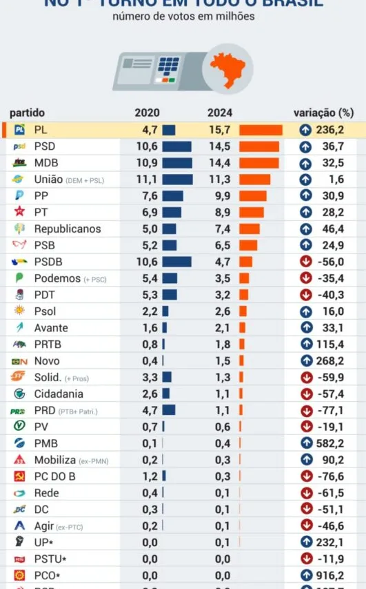 É preciso um governo Lula 3-B | Diário Carioca