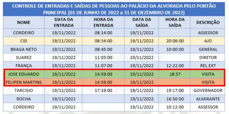 Registros obtidos pela PF mostram que Tarcísio de Freitas esteve no Palácio da Alvorada em 19 de novembro, data em que minuta golpista foi discutida por Jair Bolsonaro e aliados. Foto: Reprodução
