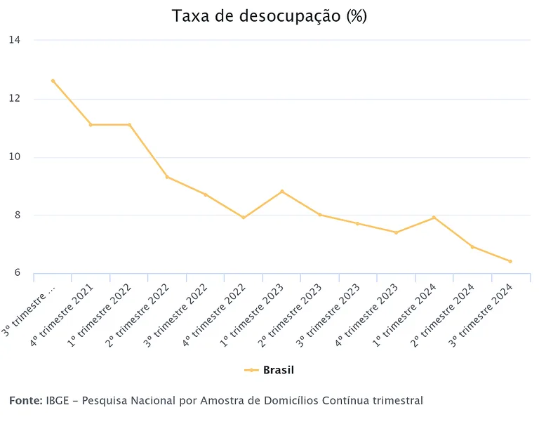 Evolução da taxa de desocupação até o 3º trimestre de 2024 | Fonte: IBGE