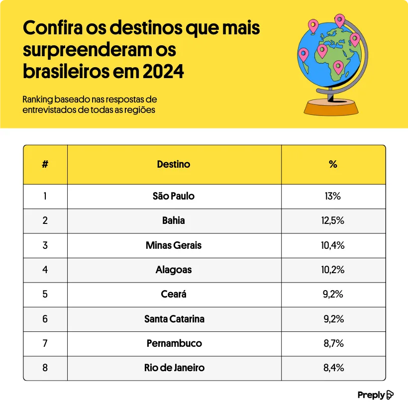 Rio de Janeiro é eleito o 8° destino mais surpreendente do país