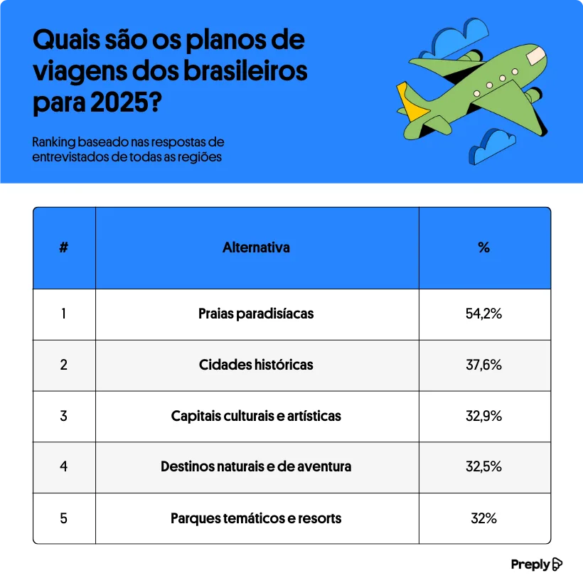 Rio de Janeiro é eleito o 8° destino mais surpreendente do país