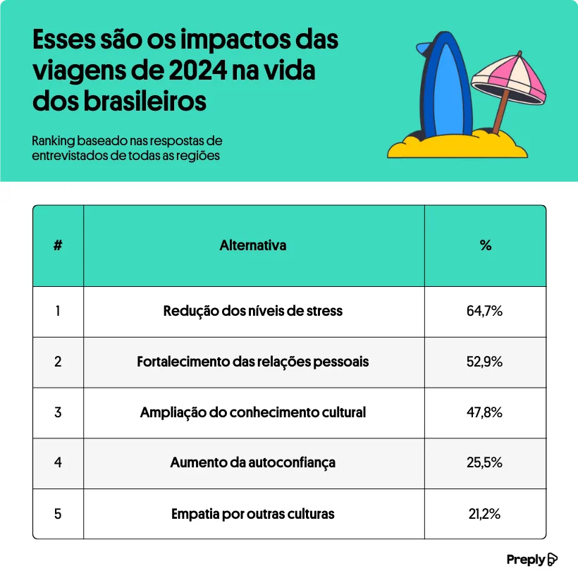 Rio de Janeiro é eleito o 8° destino mais surpreendente do país