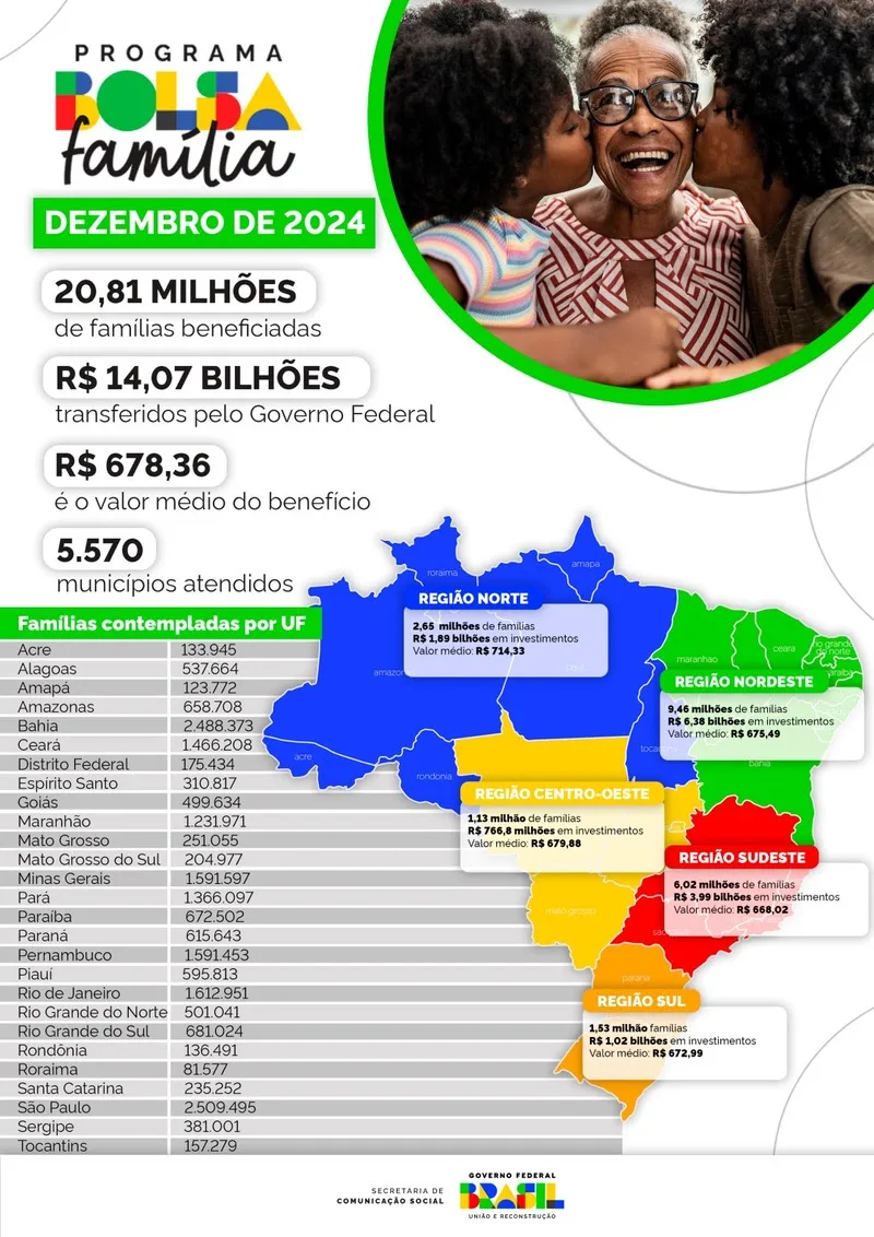 Infográfico 3 | Detalhamento dos repasses do Bolsa Família por regiões e estados - Fonte: MDS
