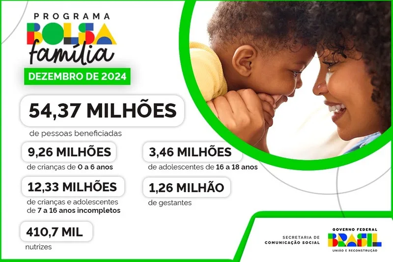 Infográfico 2 | Principais números do Bolsa Família em dezembro - Fonte: MDS
