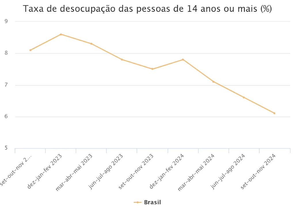 Infográfico 1 - Evolução da taxa de desocupação das pessoas de 14 anos ou mais - Fonte: IBGE
