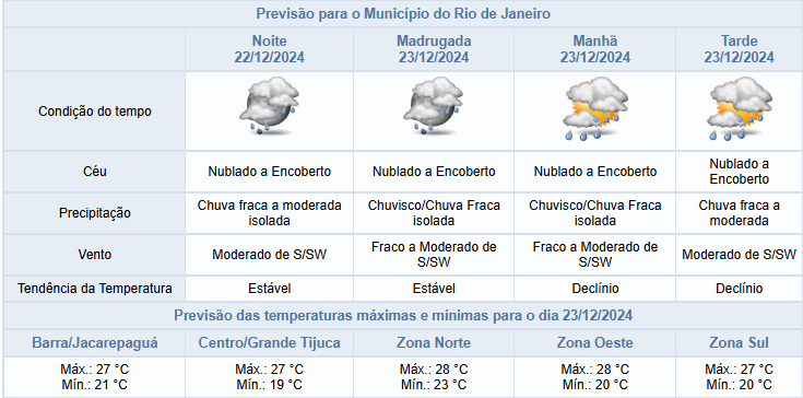  Saiba como ficará o tempo no Rio de Janeiro nesta semana. Chuva fraca, calor de até 37°C e frente fria são esperados