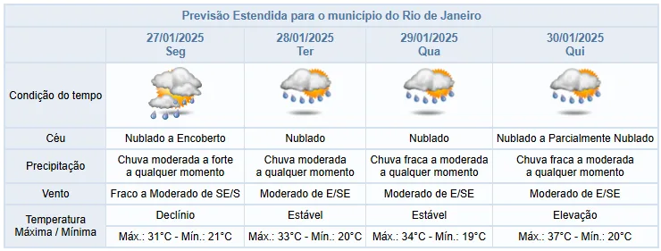 Chuva e queda de temperatura marcam semana no Rio de Janeiro