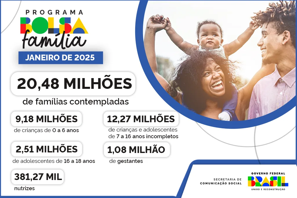 Infográfico 1 | Públicos específicos atendidos pelo Programa Bolsa Família em janeiro de 2025
