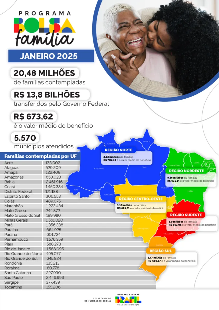 Infográfico 2 | Detalhamento dos repasses federais por UF em janeiro de 2025
